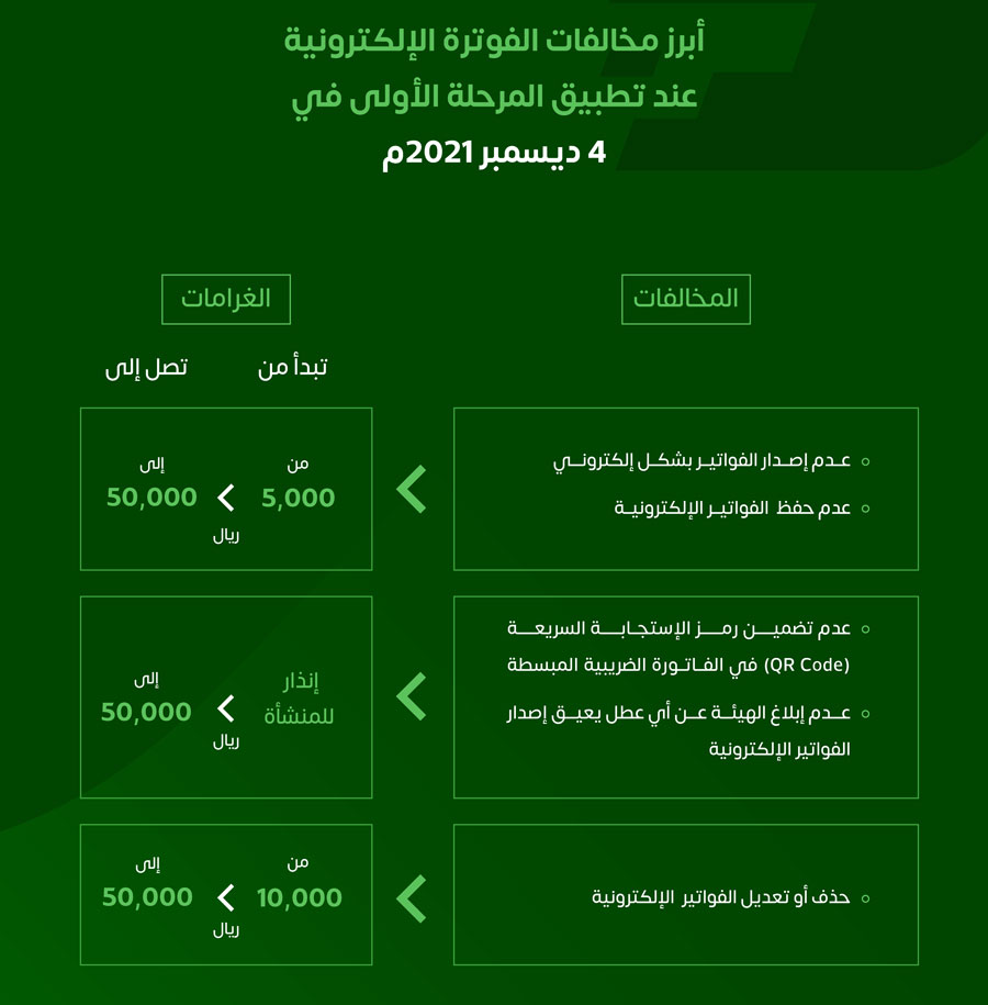 مخالفات نظام الفوترة الإلكترونية في السعودية